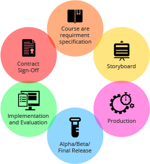 軟件開發(fā)的六個必經(jīng)階段 從需求到維護的全流程解析