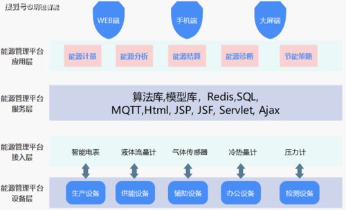 工廠能源管理系統(tǒng)在安徽某工業(yè)園區(qū)的應(yīng)用與信息系統(tǒng)運行維護服務(wù)