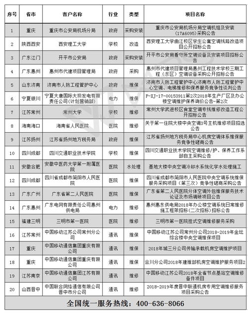 2018年全國空調(diào)行業(yè)招標(biāo)信息概覽與信息系統(tǒng)運行維護服務(wù)解析